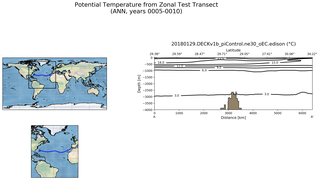 ANN Potential Temperature from Zonal Test Transect