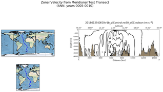 ANN Zonal Velocity from Meridional Test Transect