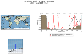 ANN Meridional Velocity at 210.0$\degree$ Longitude ANN