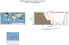 ANN Meridional Velocity at 240.0$\degree$ Longitude ANN
