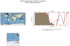 ANN Meridional Velocity at 270.0$\degree$ Longitude ANN