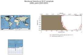 ANN Meridional Velocity at 30.0$\degree$ Longitude ANN