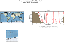 ANN Meridional Velocity at 330.0$\degree$ Longitude ANN