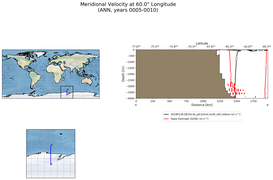 ANN Meridional Velocity at 60.0$\degree$ Longitude ANN