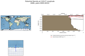 ANN Potential Density at 120.0$\degree$ Longitude ANN