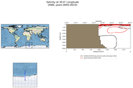 ANN Salinity at 30.0$\degree$ Longitude ANN