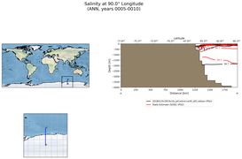 ANN Salinity at 90.0$\degree$ Longitude ANN