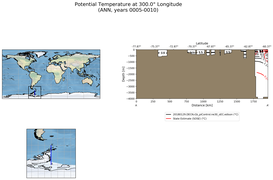 ANN Potential Temperature at 300.0$\degree$ Longitude ANN