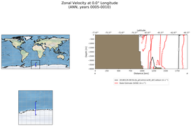 ANN Zonal Velocity at 0.0$\degree$ Longitude ANN