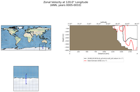 ANN Zonal Velocity at 120.0$\degree$ Longitude ANN