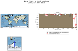 ANN Zonal Velocity at 300.0$\degree$ Longitude ANN