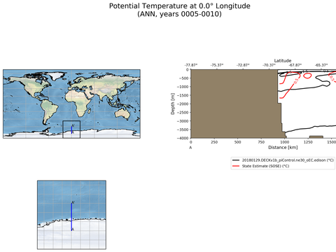 SOSE Transects