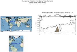 ANN Meridional Velocity from Zonal Test Transect
