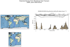 ANN Potential Density from Meridional Test Transect