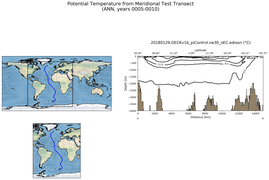 ANN Potential Temperature from Meridional Test Transect