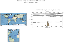ANN Potential Temperature from Zonal Test Transect