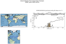 ANN Zonal Velocity from Zonal Test Transect