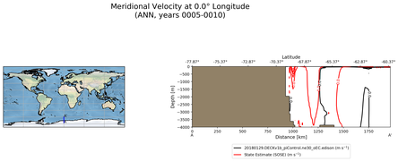 ANN Meridional Velocity at 0.0$\degree$ Longitude ANN