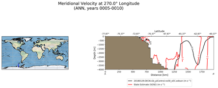 ANN Meridional Velocity at 270.0$\degree$ Longitude ANN