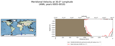 ANN Meridional Velocity at 30.0$\degree$ Longitude ANN