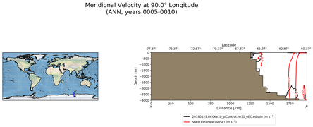 ANN Meridional Velocity at 90.0$\degree$ Longitude ANN
