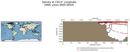ANN Salinity at 150.0$\degree$ Longitude ANN