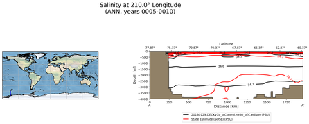ANN Salinity at 210.0$\degree$ Longitude ANN