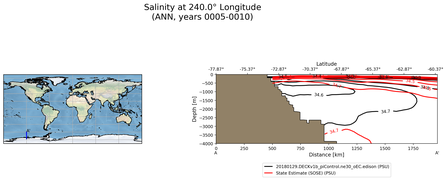 ANN Salinity at 240.0$\degree$ Longitude ANN