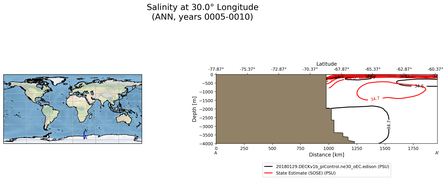 ANN Salinity at 30.0$\degree$ Longitude ANN