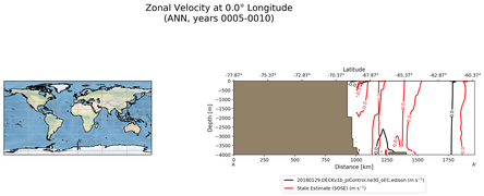 ANN Zonal Velocity at 0.0$\degree$ Longitude ANN