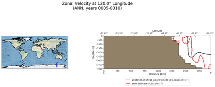 ANN Zonal Velocity at 120.0$\degree$ Longitude ANN