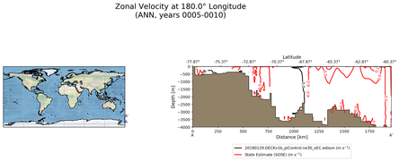 ANN Zonal Velocity at 180.0$\degree$ Longitude ANN