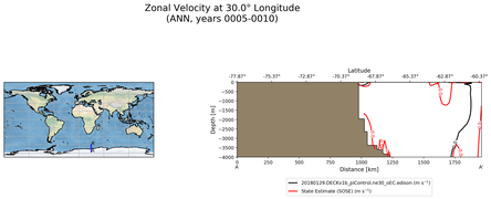ANN Zonal Velocity at 30.0$\degree$ Longitude ANN