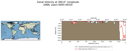 ANN Zonal Velocity at 300.0$\degree$ Longitude ANN