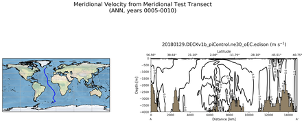 ANN Meridional Velocity from Meridional Test Transect