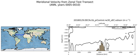 ANN Meridional Velocity from Zonal Test Transect