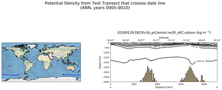 ANN Potential Density from Test Transect that crosses date line