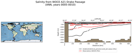 ANN Salinity from WOCE A21 Drake Passage ANN