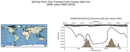 ANN Salinity from Test Transect that crosses date line