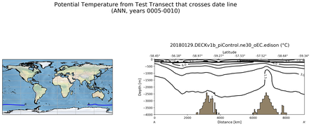 ANN Potential Temperature from Test Transect that crosses date line