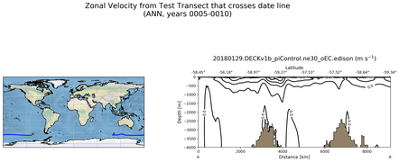 ANN Zonal Velocity from Test Transect that crosses date line