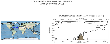 ANN Zonal Velocity from Zonal Test Transect