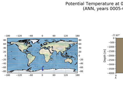 SOSE Transects