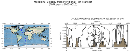 ANN Meridional Velocity from Meridional Test Transect