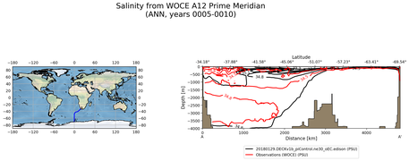 ANN Salinity from WOCE A12 Prime Meridian ANN
