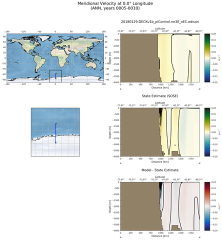 ANN Meridional Velocity at 0.0$\degree$ Longitude ANN