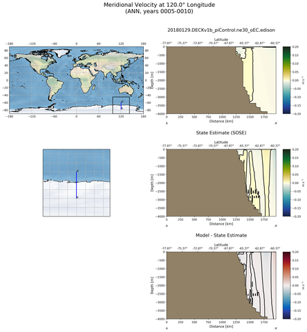 ANN Meridional Velocity at 120.0$\degree$ Longitude ANN
