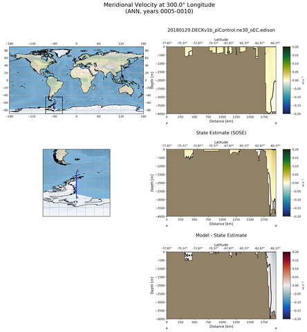 ANN Meridional Velocity at 300.0$\degree$ Longitude ANN