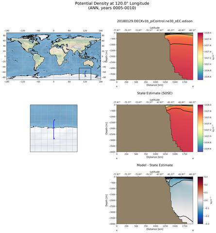 ANN Potential Density at 120.0$\degree$ Longitude ANN