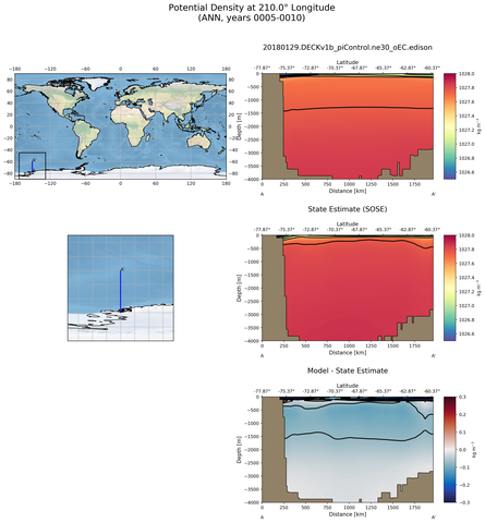 ANN Potential Density at 210.0$\degree$ Longitude ANN